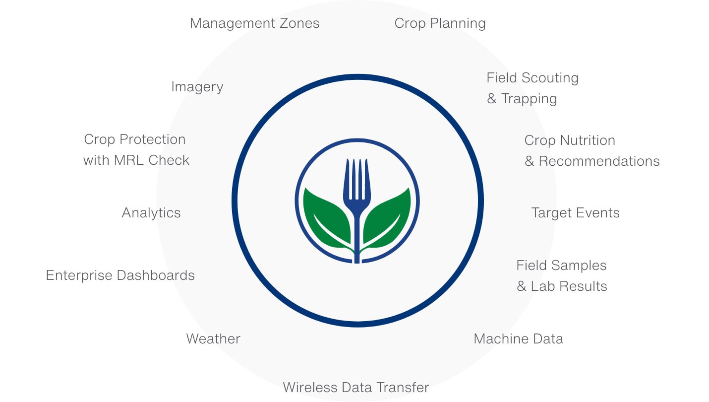 Ag Software & Technology AGRIAN by Telus Agriculture